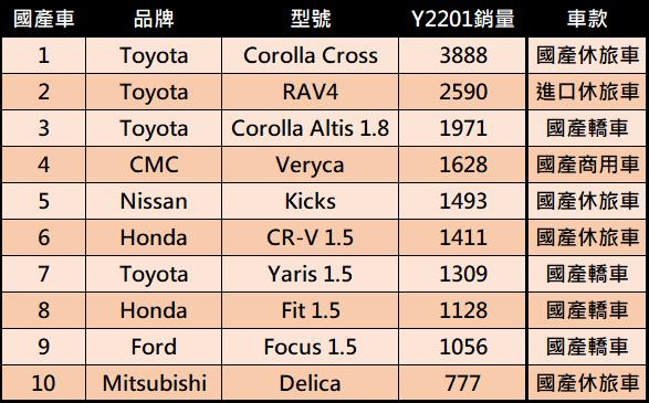 想買新車?台灣2022年1月新車掛牌銷售排行榜 - 電腦王阿達