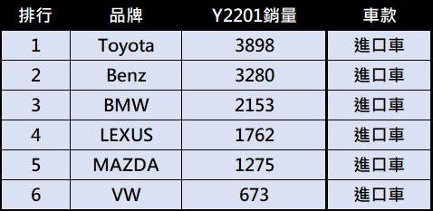 想買新車?台灣2022年1月新車掛牌銷售排行榜 - 電腦王阿達