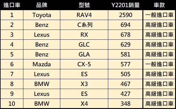 想買新車?台灣2022年1月新車掛牌銷售排行榜 - 電腦王阿達