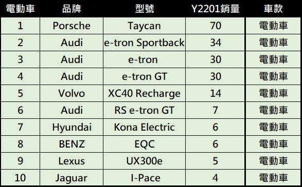 想買新車?台灣2022年1月新車掛牌銷售排行榜 - 電腦王阿達