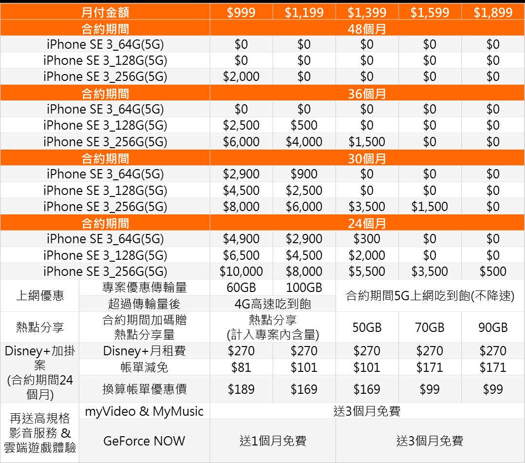 Apple iPhone SE 5G 電信資費方案懶人包 - 電腦王阿達