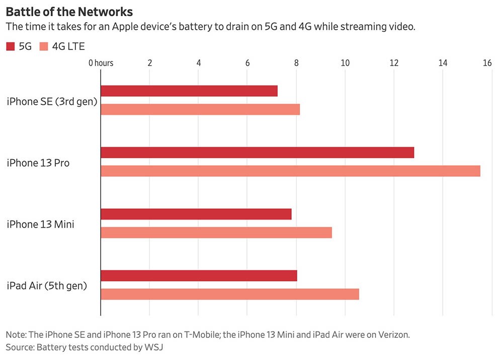 為何5G手機比較耗電呢? 5G手機省電3招 - 電腦王阿達