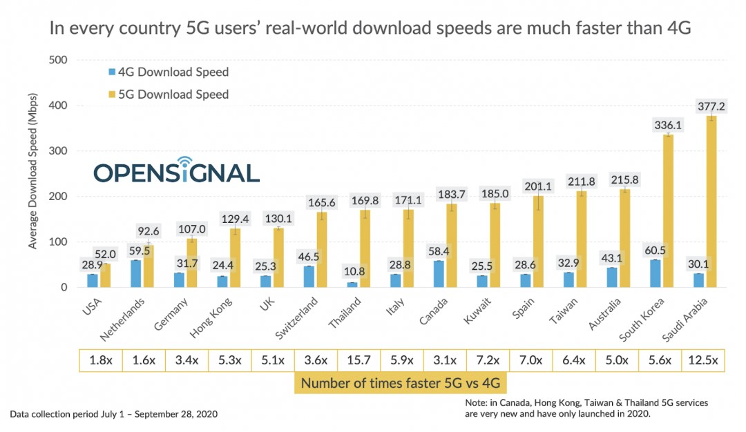 為何5G手機比較耗電呢? 5G手機省電3招 - 電腦王阿達