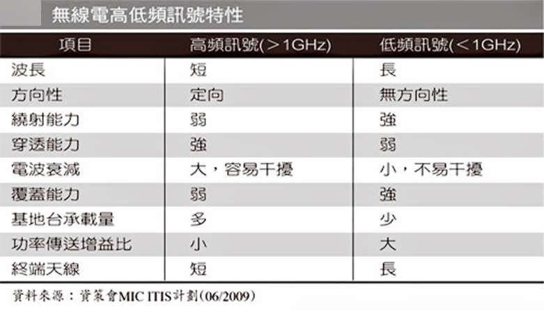 為何5G手機比較耗電呢? 5G手機省電3招 - 電腦王阿達