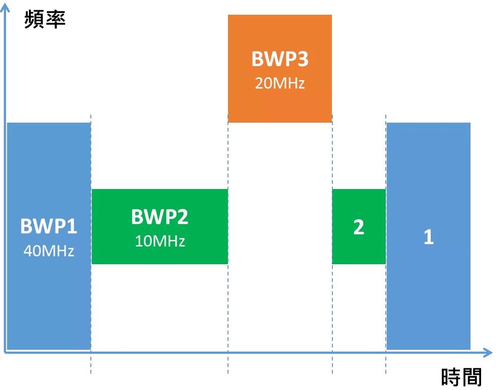 為何5G手機比較耗電呢? 5G手機省電3招 - 電腦王阿達