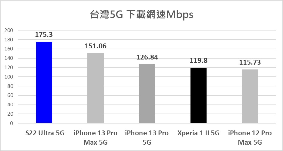 哪款5G手機的5G下載速度最快？ - 電腦王阿達