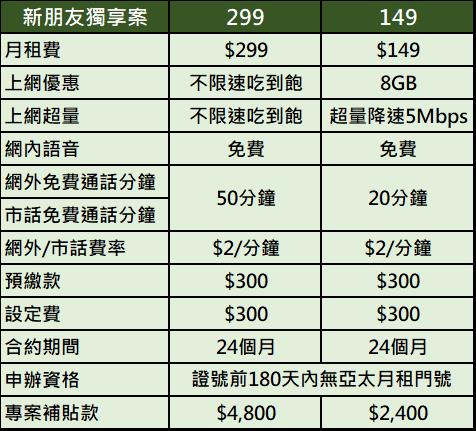 最低4G不限速上網吃到飽末班車!，亞太電信「新朋友299 4G不限速上網吃到飽」! - 電腦王阿達