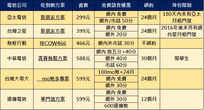 最低4G不限速上網吃到飽末班車!，亞太電信「新朋友299 4G不限速上網吃到飽」! - 電腦王阿達