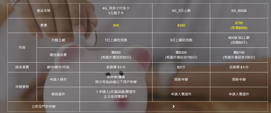 台灣之星合併前最後一檔，4G上網不限速吃到飽最低只要$290起! - 電腦王阿達