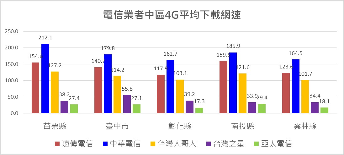 各電信業者台灣各縣市最新4G網速量測結果(NCC) - 電腦王阿達
