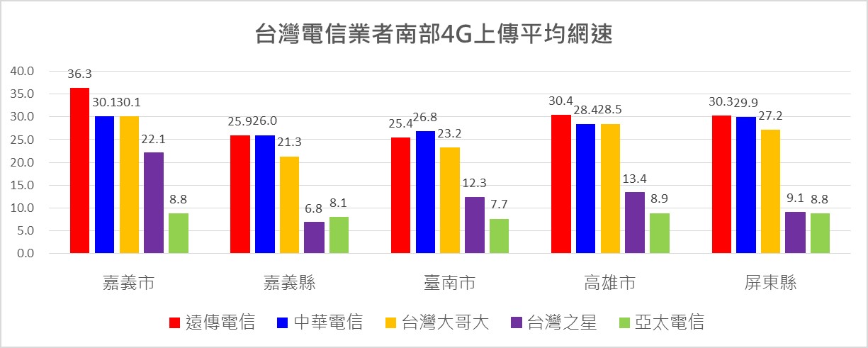 各電信業者台灣各縣市最新4G網速量測結果(NCC) - 電腦王阿達
