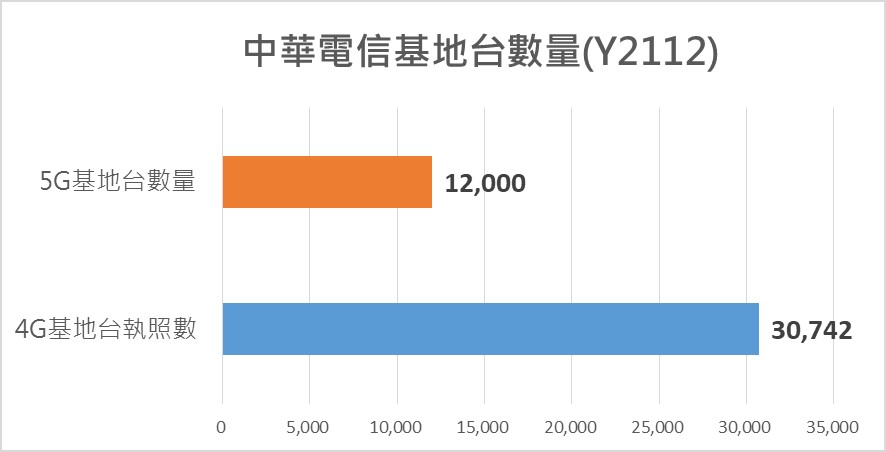 NCC公布5G電波人口涵蓋率已達94.36% !? - 電腦王阿達