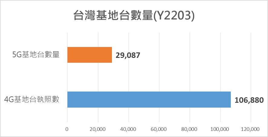 NCC公布5G電波人口涵蓋率已達94.36% !? - 電腦王阿達