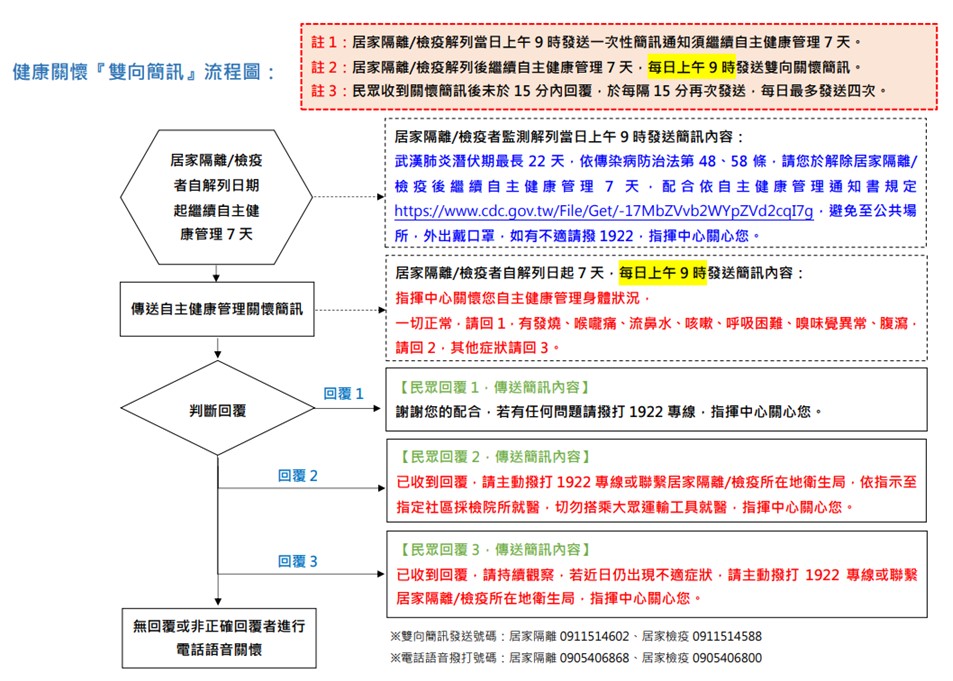 回傳「0911514588」、「0911514600」及「0911514601」防疫關懷雙向簡訊被誤收費! - 電腦王阿達