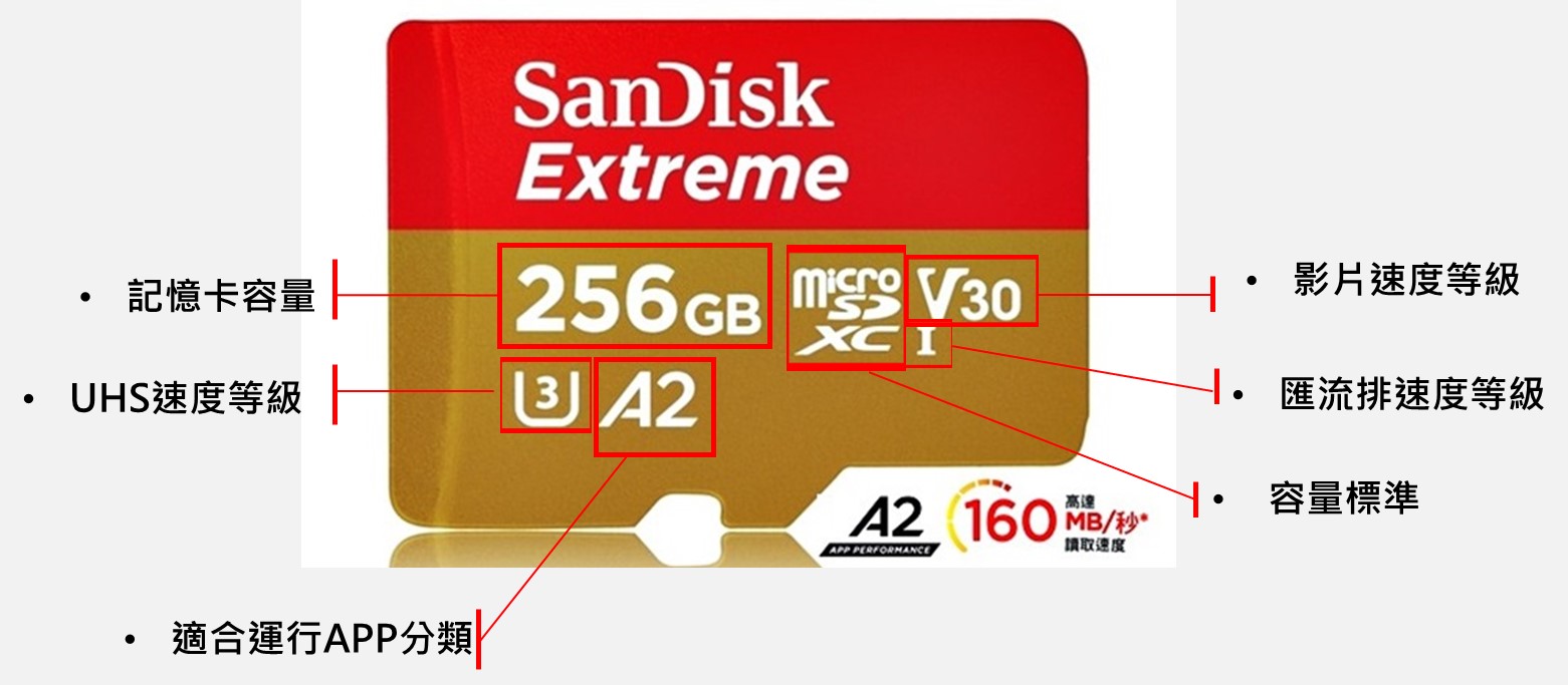手機MicroSD卡規格與選購要點 - 電腦王阿達