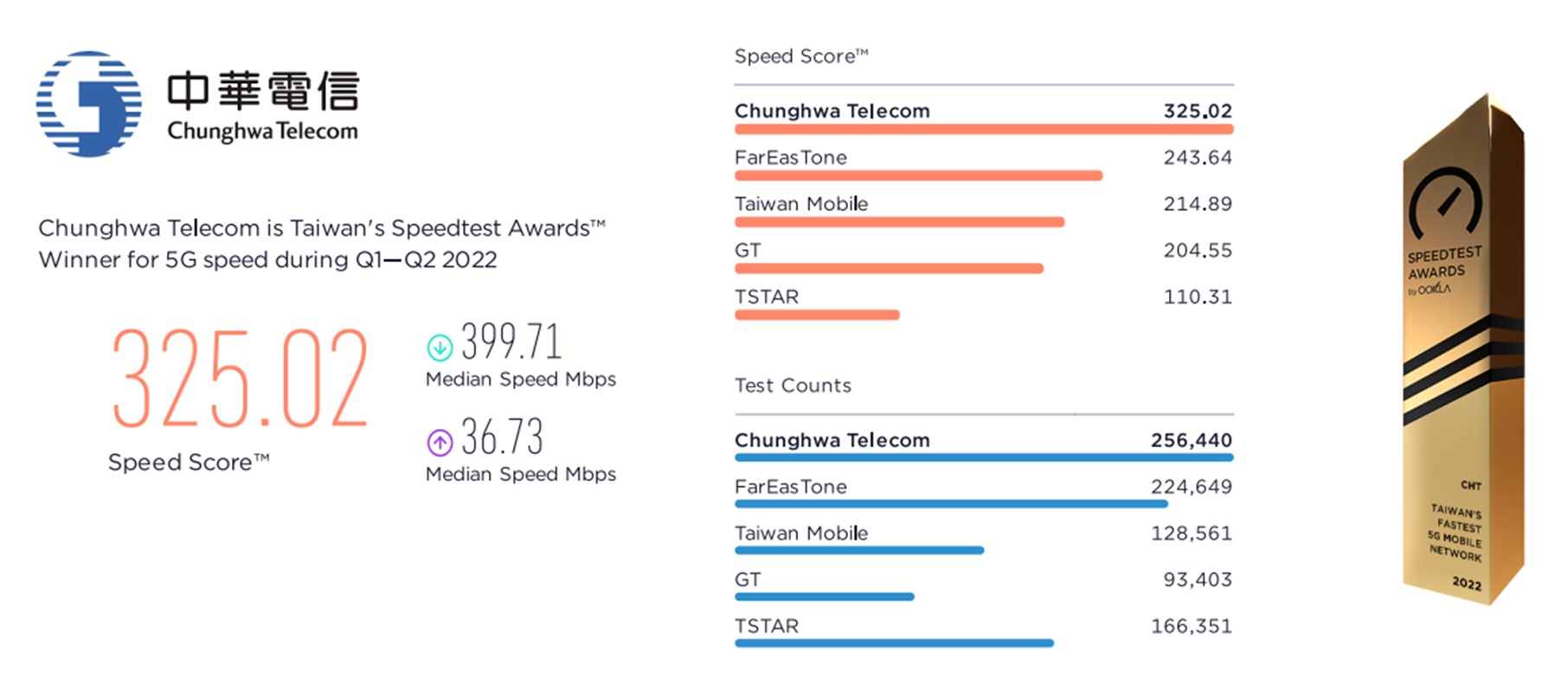 5大電信5G網速誰最快？ Speedtest 2022上半年最新測速排名出爐 - 電腦王阿達