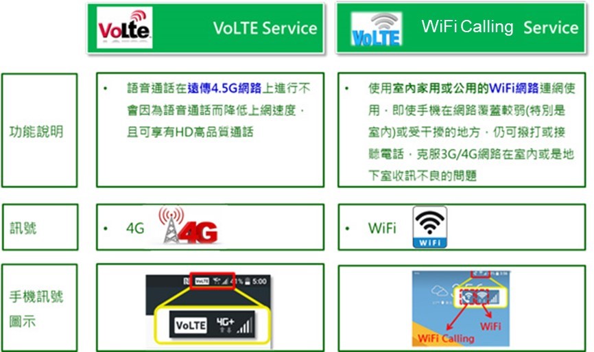 五大電信VoLTE與VoWiFi 服務免月租費適用對象懶人包 - 電腦王阿達