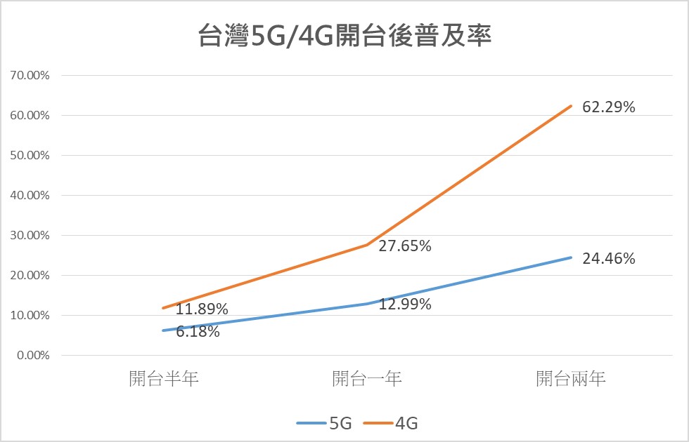 台灣5G開台兩年普及率僅 24.5%，低普及率的原因出爐了! - 電腦王阿達