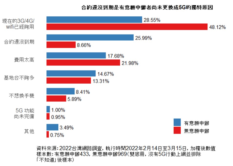 台灣5G開台兩年普及率僅 24.5%，低普及率的原因出爐了! - 電腦王阿達