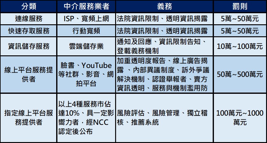 NCC力推「數位中介服務法」，打壓台灣言論自由的惡法來了!? - 電腦王阿達