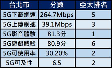 亞太地區11大城市5G網路品質表現排行 - 電腦王阿達