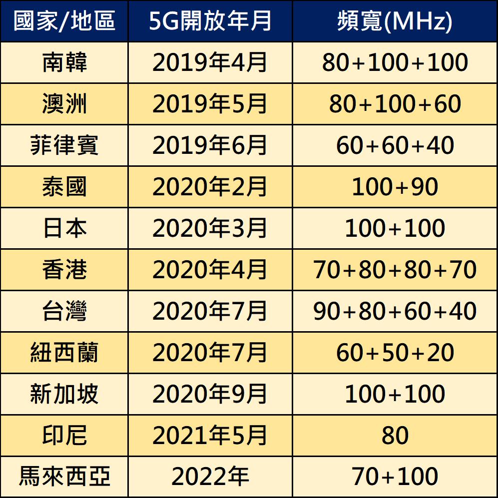 亞太地區11大城市5G網路品質表現排行 - 電腦王阿達