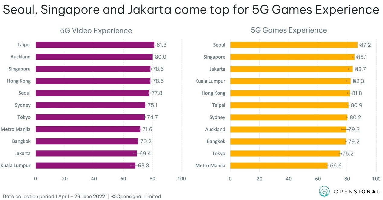 亞太地區11大城市5G網路品質表現排行 - 電腦王阿達