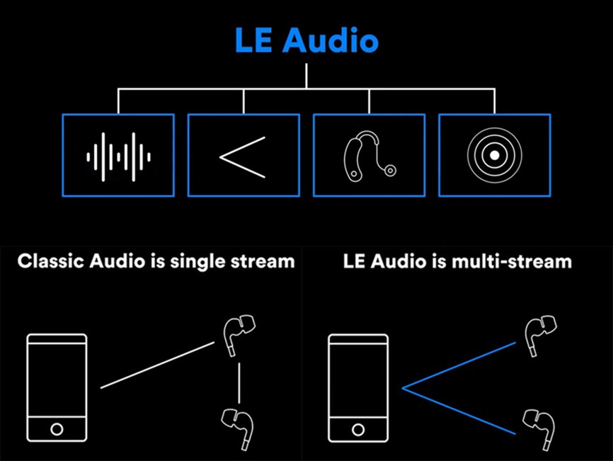 Apple Air Pod Pro 2迎來大改版 ，率先支援LE Audio功能! - 電腦王阿達