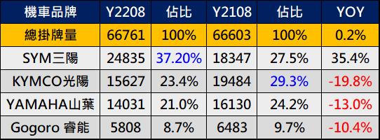 誰是新國民神車? 三陽全新迪爵Duke 125 PK 光陽新豪邁125 - 電腦王阿達