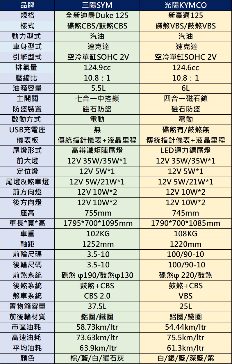 誰是新國民神車? 三陽全新迪爵Duke 125 PK 光陽新豪邁125 - 電腦王阿達