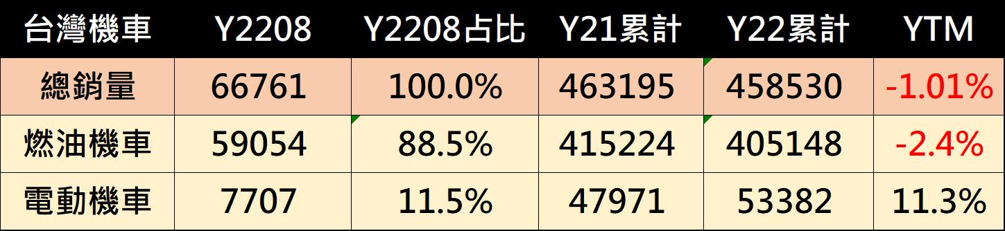 台灣電動機車最新熱銷排行榜 - 電腦王阿達