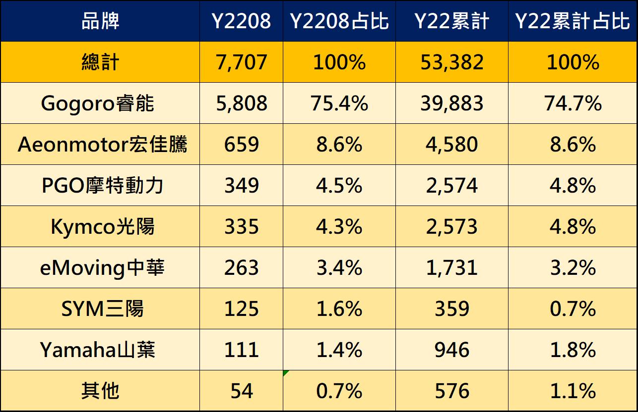 台灣電動機車最新熱銷排行榜 - 電腦王阿達