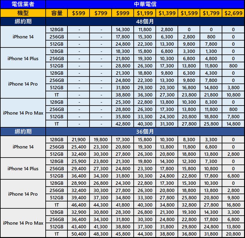 五大電信Apple iPhone14系列資費與優惠方案懶人包 - 電腦王阿達