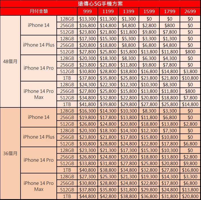 五大電信Apple iPhone14系列資費與優惠方案懶人包 - 電腦王阿達