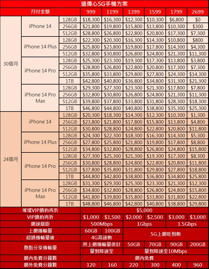 五大電信Apple iPhone14系列資費與優惠方案懶人包 - 電腦王阿達