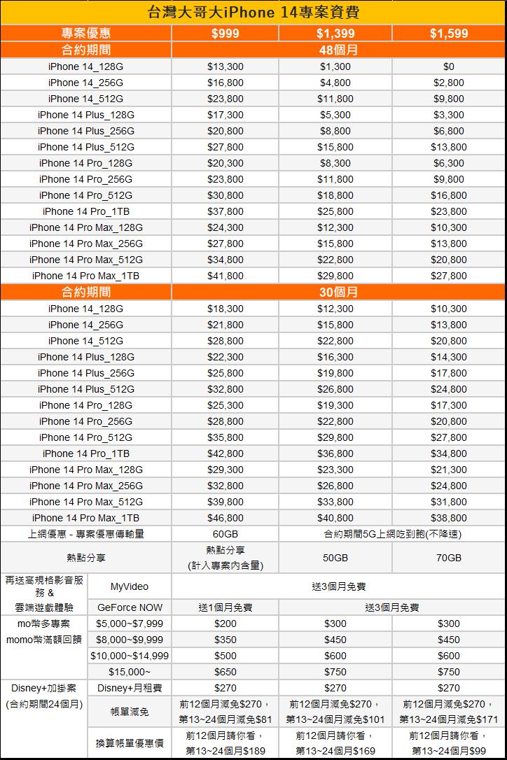 五大電信Apple iPhone14系列資費與優惠方案懶人包 - 電腦王阿達