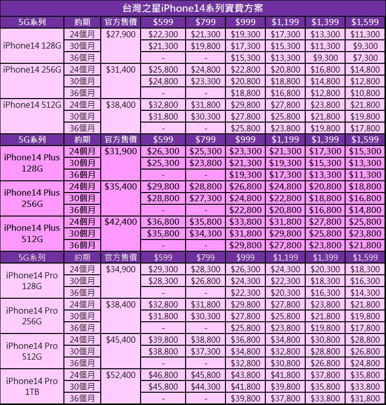 五大電信Apple iPhone14系列資費與優惠方案懶人包 - 電腦王阿達