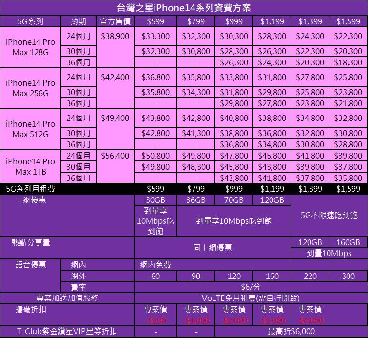 五大電信Apple iPhone14系列資費與優惠方案懶人包 - 電腦王阿達