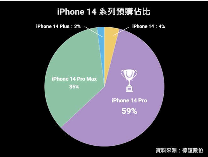 APPLE iPhone 14 系列機型預購誰最熱賣? - 電腦王阿達