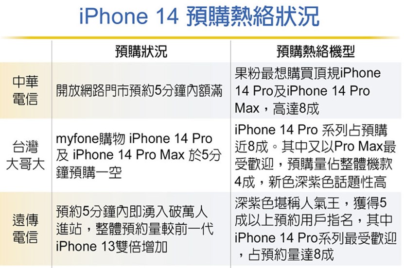 APPLE iPhone 14 系列機型預購誰最熱賣? - 電腦王阿達