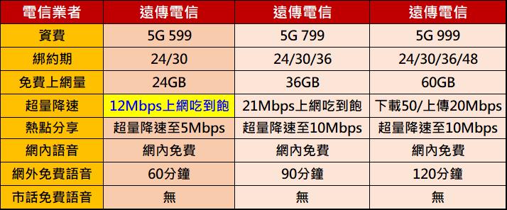 遠傳電信再出新招，5G 599 超量降速改為12Mbps上網吃到飽! - 電腦王阿達