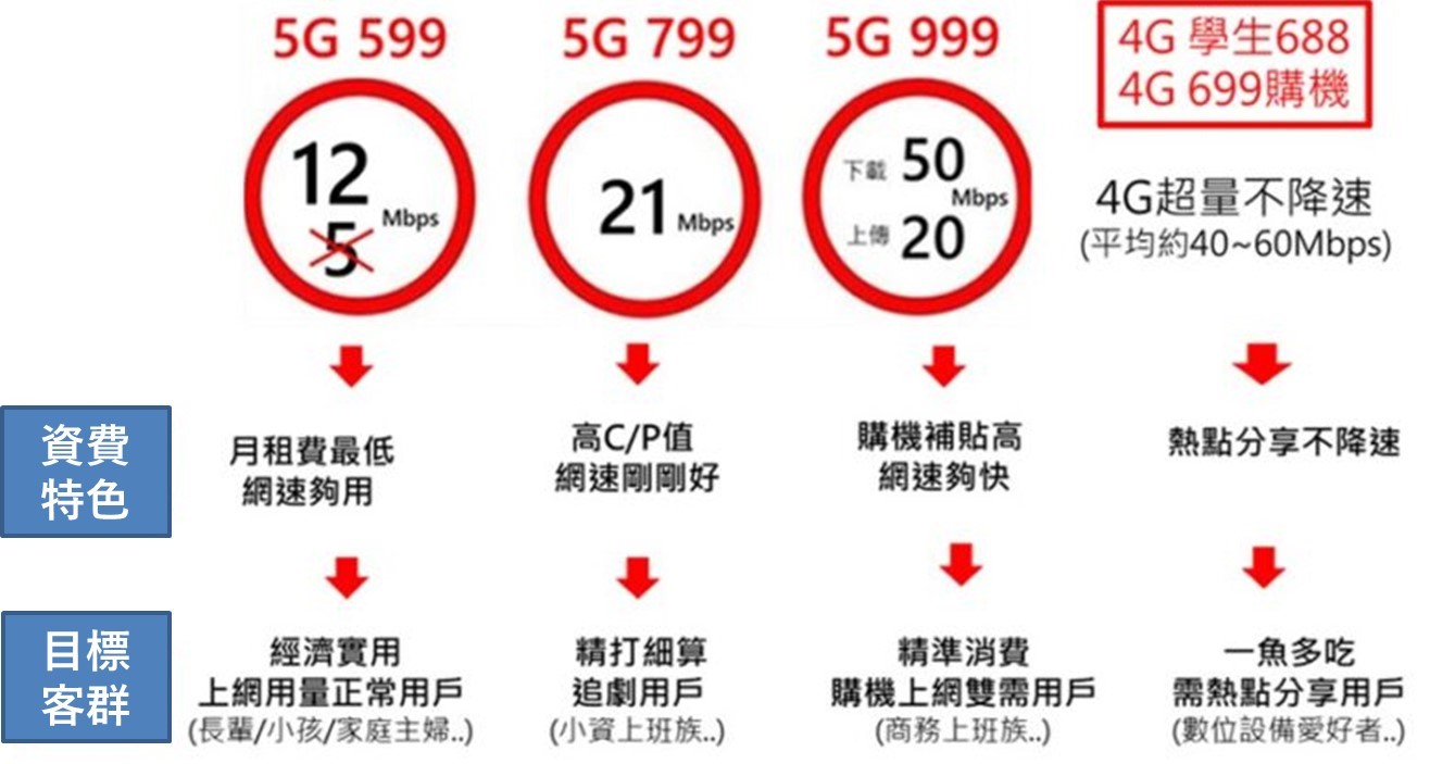 電信三雄推出5G 599起有條件上網吃到飽，還是太貴了 !? - 電腦王阿達