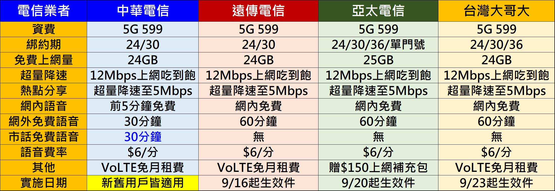 中華電信5G 599超量降速升級至12Mbps ，新舊用戶皆適用! - 電腦王阿達