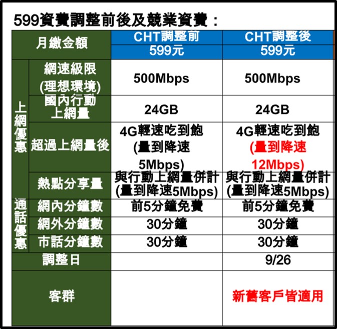 中華電信5G 599超量降速升級至12Mbps ，新舊用戶皆適用! - 電腦王阿達