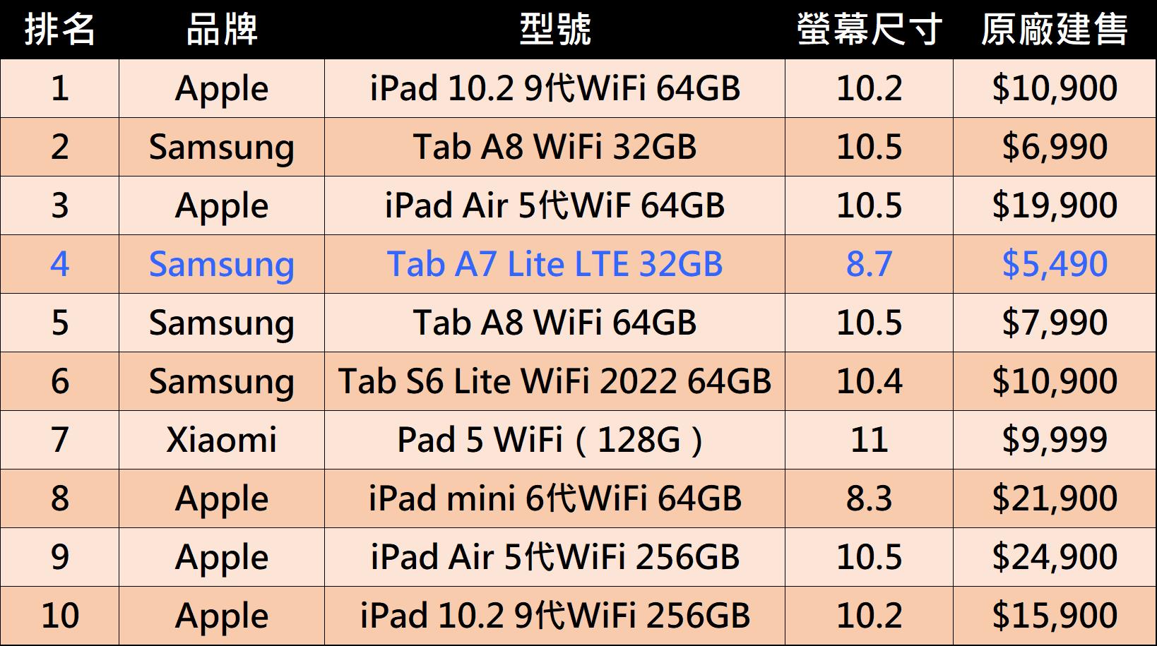 台灣熱銷平板電腦最新排行榜(2022/Q3) - 電腦王阿達