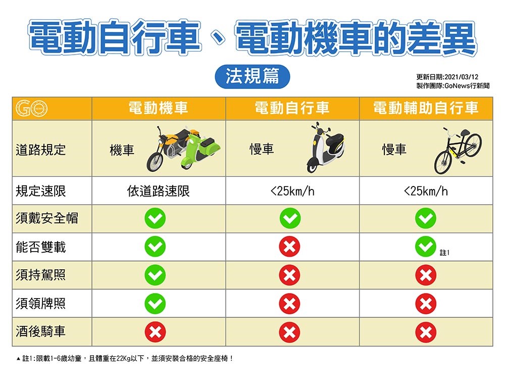 電動自行車11月起要掛牌才能合法上路，掛牌規範與違規罰款懶人包 - 電腦王阿達