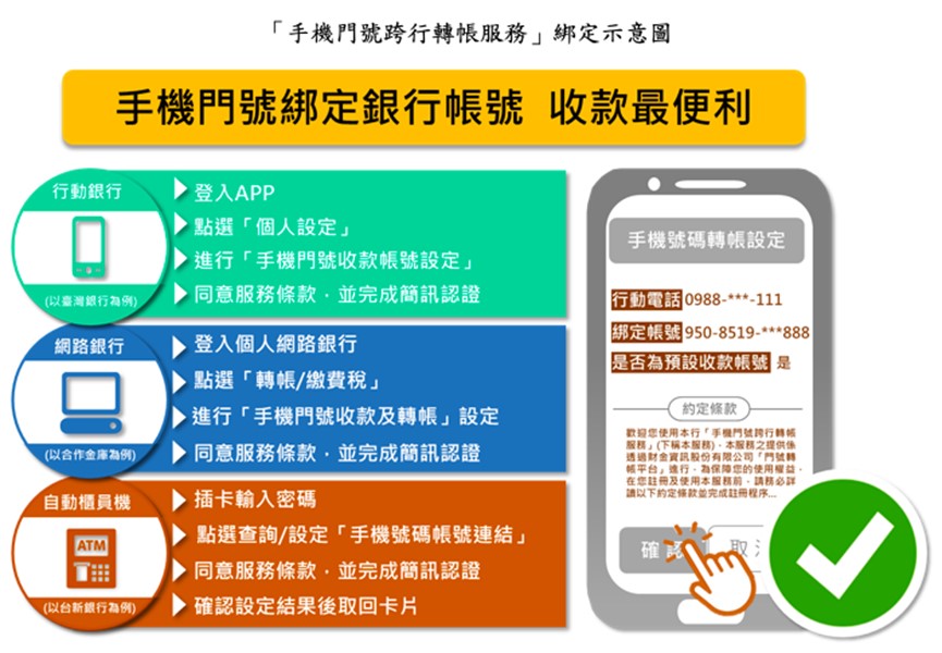 手機門號綁定銀行帳號進行跨行轉帳，萬元現金天天送! - 電腦王阿達