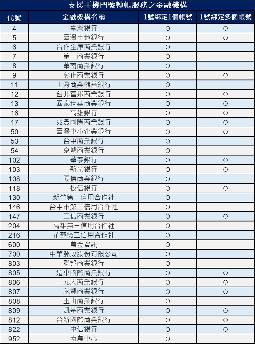 手機門號綁定銀行帳號進行跨行轉帳，萬元現金天天送! - 電腦王阿達