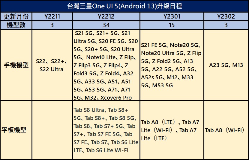 三星台灣升級Android 13機型清單與日程 - 電腦王阿達