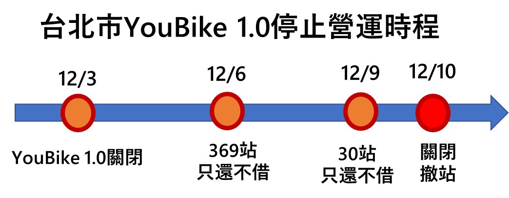 台北市Youbike 1.0 12月3日停止營運，全面改用Youbike 2.0! - 電腦王阿達